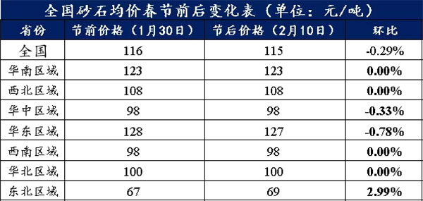 ����ȫ��ɰʯ�Vɽ�͹���33����ɰʯ�r��h���½�0.29��